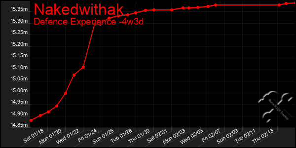 Last 31 Days Graph of Nakedwithak