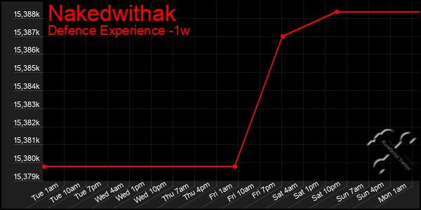 Last 7 Days Graph of Nakedwithak