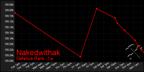 Last 7 Days Graph of Nakedwithak