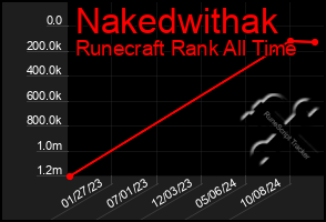 Total Graph of Nakedwithak