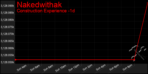 Last 24 Hours Graph of Nakedwithak