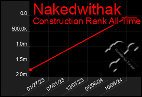 Total Graph of Nakedwithak