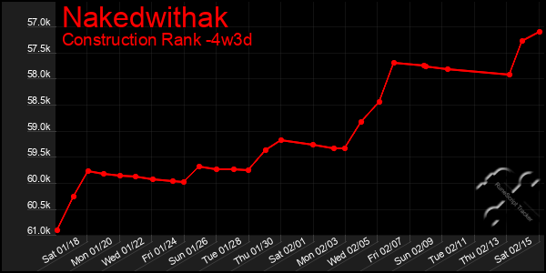 Last 31 Days Graph of Nakedwithak