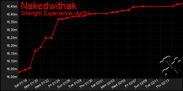 Last 31 Days Graph of Nakedwithak