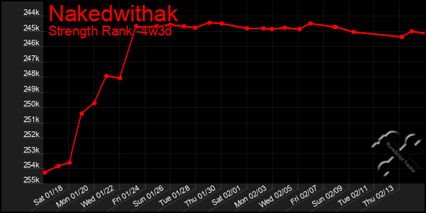 Last 31 Days Graph of Nakedwithak