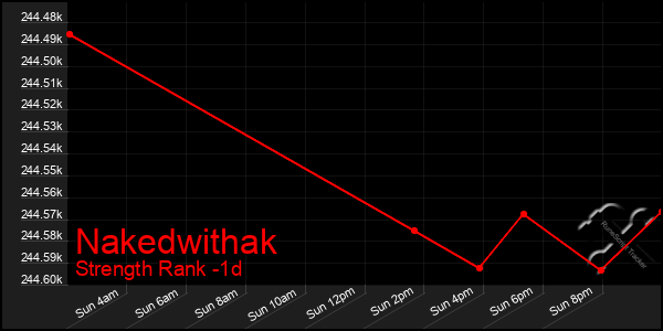 Last 24 Hours Graph of Nakedwithak