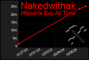 Total Graph of Nakedwithak