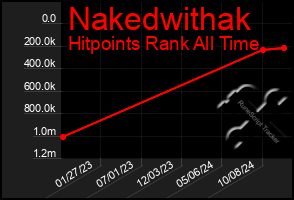 Total Graph of Nakedwithak