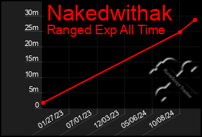 Total Graph of Nakedwithak