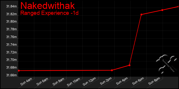 Last 24 Hours Graph of Nakedwithak