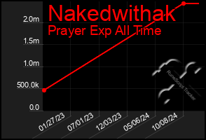 Total Graph of Nakedwithak