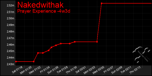 Last 31 Days Graph of Nakedwithak