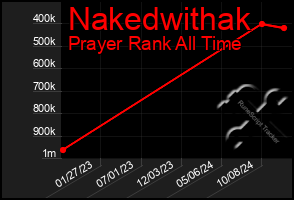 Total Graph of Nakedwithak