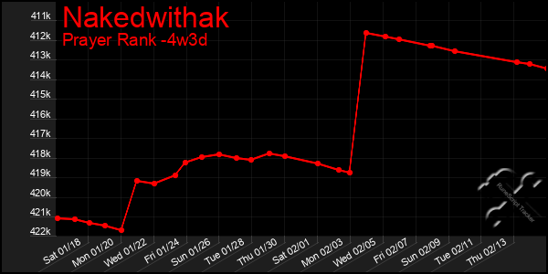 Last 31 Days Graph of Nakedwithak