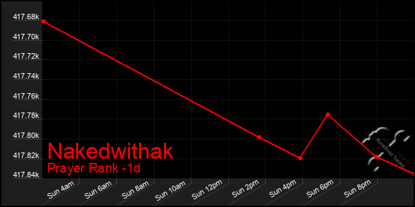 Last 24 Hours Graph of Nakedwithak