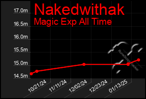 Total Graph of Nakedwithak