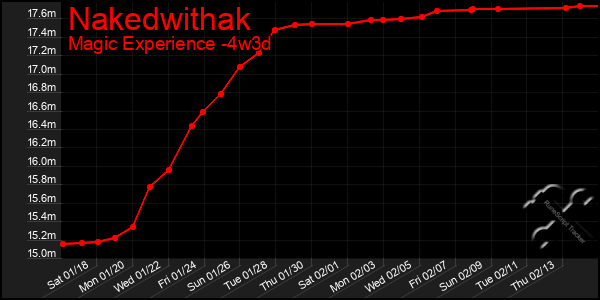 Last 31 Days Graph of Nakedwithak