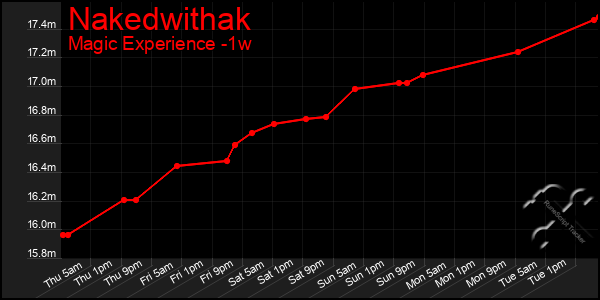 Last 7 Days Graph of Nakedwithak