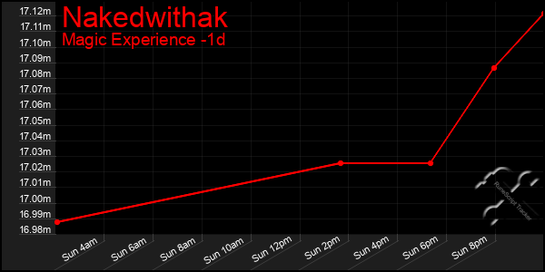 Last 24 Hours Graph of Nakedwithak