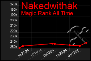 Total Graph of Nakedwithak