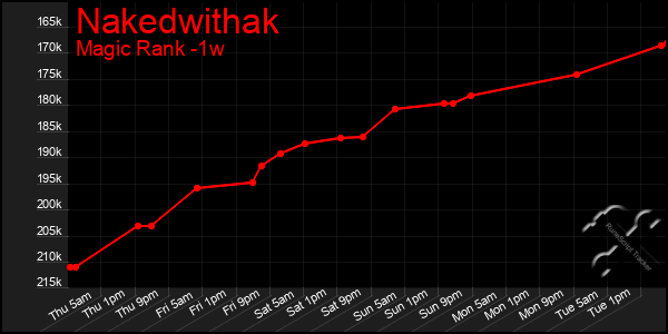 Last 7 Days Graph of Nakedwithak