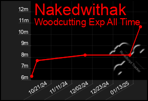 Total Graph of Nakedwithak