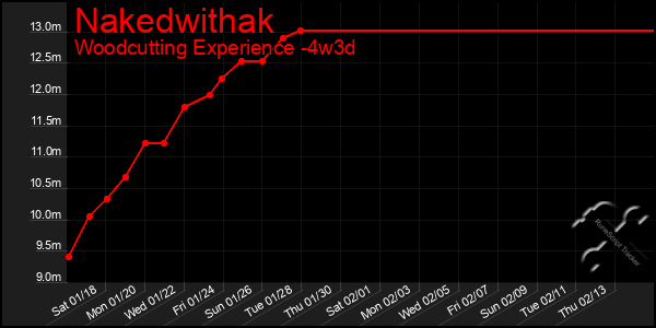 Last 31 Days Graph of Nakedwithak