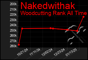 Total Graph of Nakedwithak