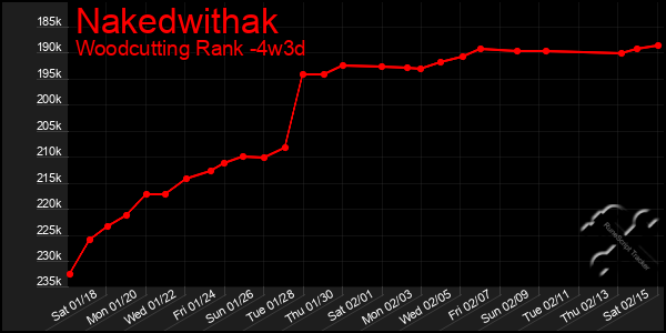 Last 31 Days Graph of Nakedwithak