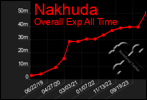 Total Graph of Nakhuda