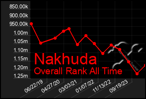 Total Graph of Nakhuda