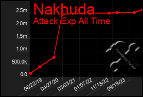 Total Graph of Nakhuda