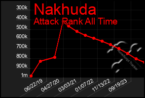 Total Graph of Nakhuda