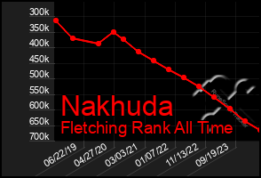 Total Graph of Nakhuda