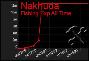 Total Graph of Nakhuda