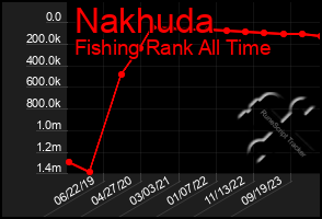 Total Graph of Nakhuda