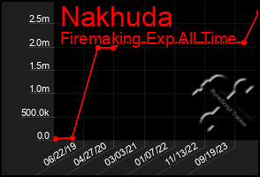 Total Graph of Nakhuda