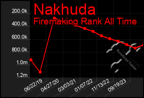 Total Graph of Nakhuda