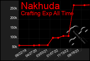 Total Graph of Nakhuda