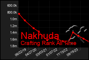 Total Graph of Nakhuda