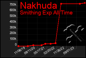 Total Graph of Nakhuda