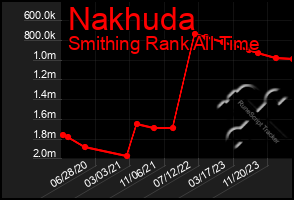 Total Graph of Nakhuda