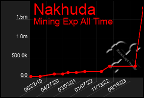 Total Graph of Nakhuda