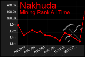 Total Graph of Nakhuda