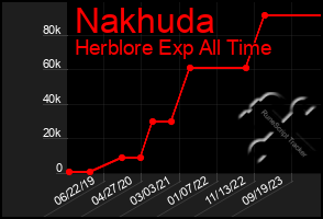 Total Graph of Nakhuda