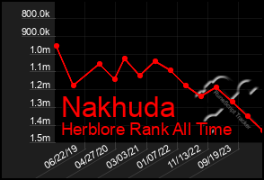 Total Graph of Nakhuda