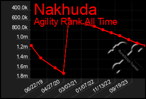 Total Graph of Nakhuda