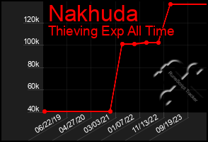 Total Graph of Nakhuda