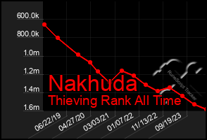 Total Graph of Nakhuda