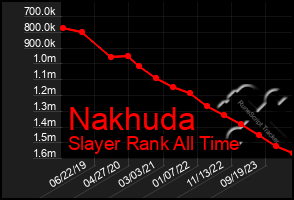 Total Graph of Nakhuda